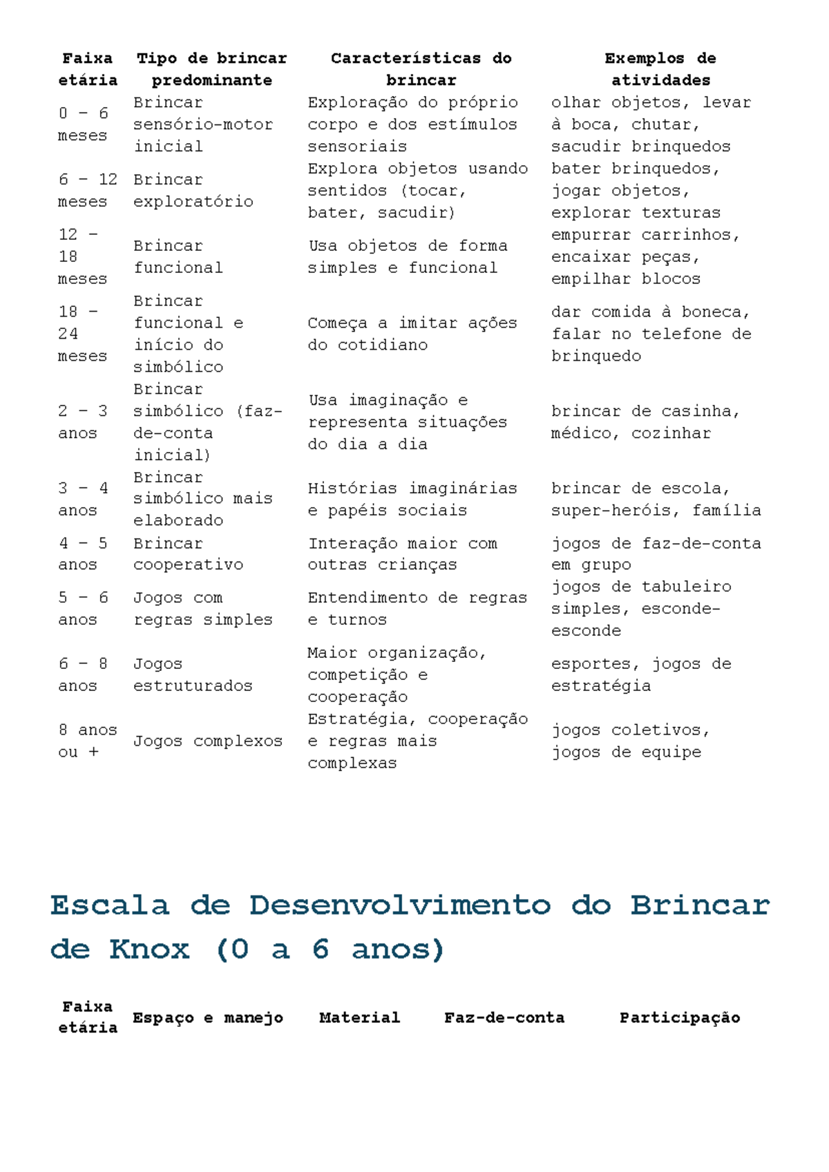 Escala do Brincar: Desenvolvimento Infantil de 0 a 6 Anos - Studocu