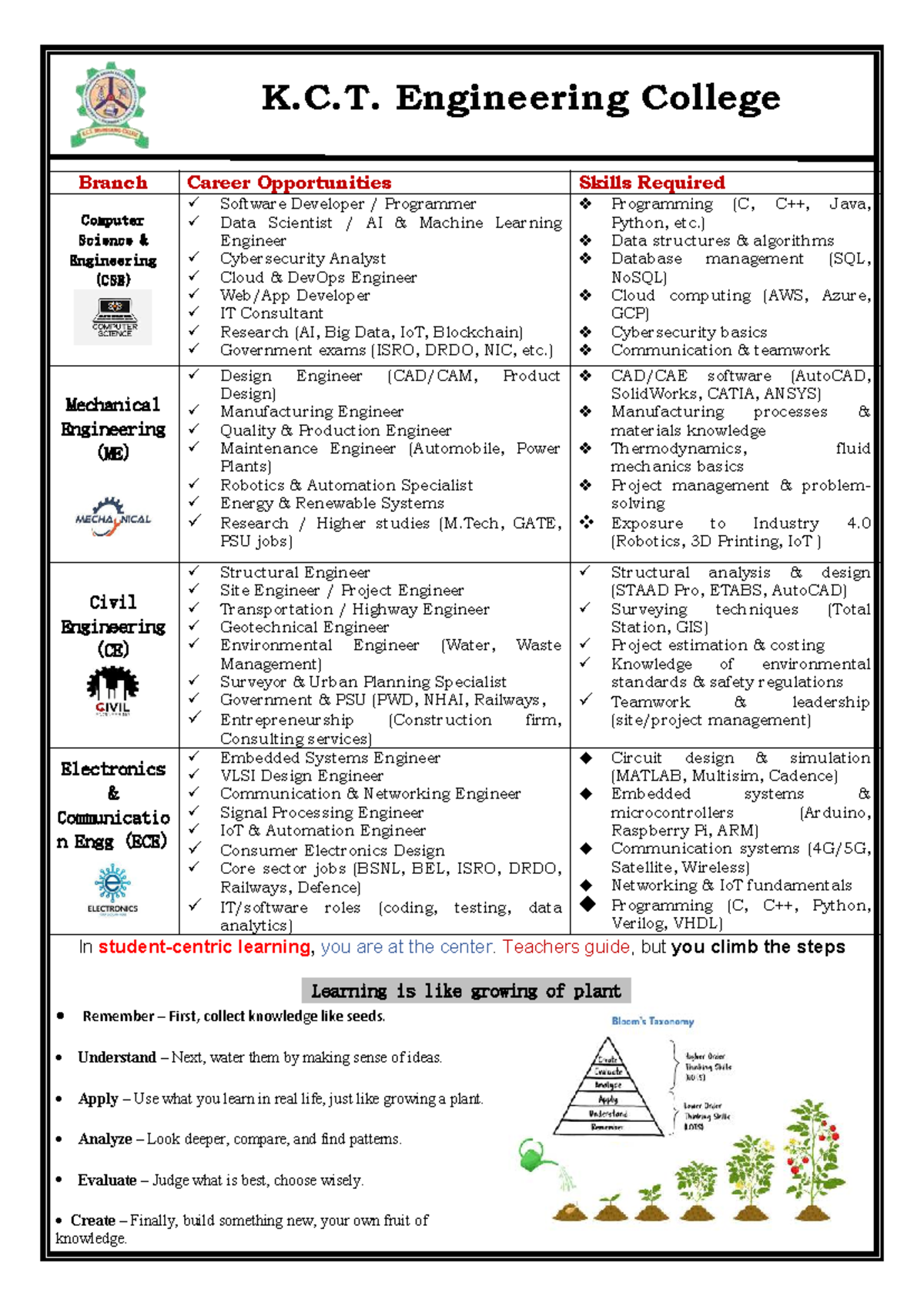 Golden Rules for a Successful Engineering Career (KCTUhh) - Studocu