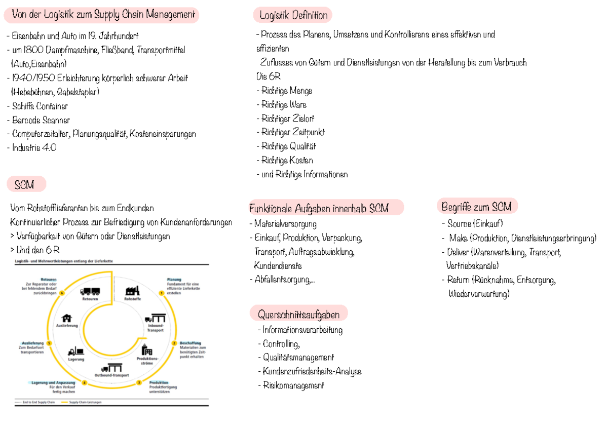 Supply Chain Management - Von der Logistik zum Supply Chain Management ...
