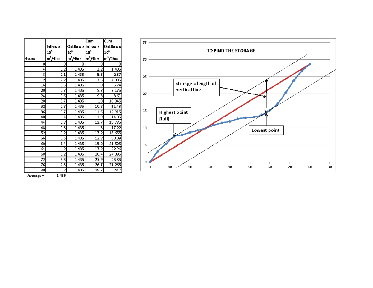 Mass Curve Tutorial Example 4 Solution (ENG 101) - Studocu
