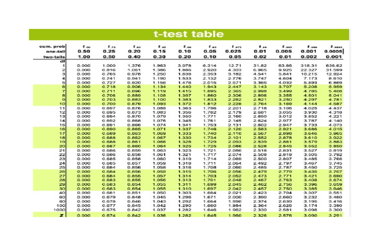 Table - t-test table cum. prob E E f so E f_so Eas e sms Eas Eas E see ...