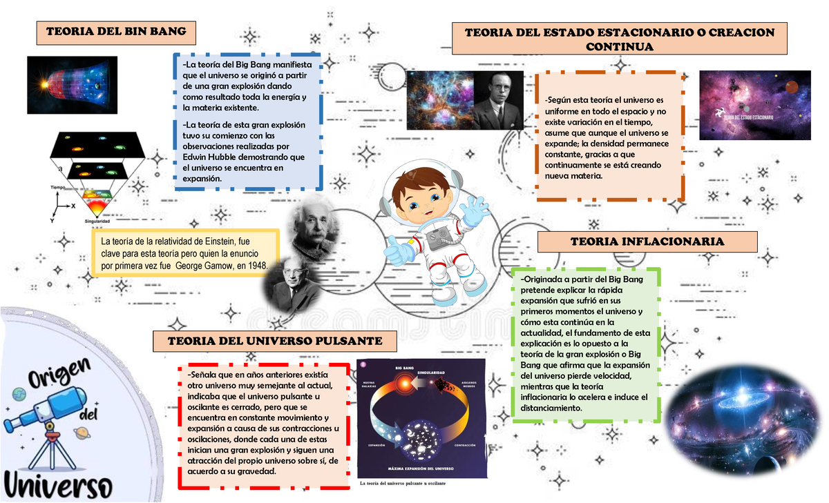 Teorias Del Origen Del Universo Mapa Conceptual El Universo Y Su
