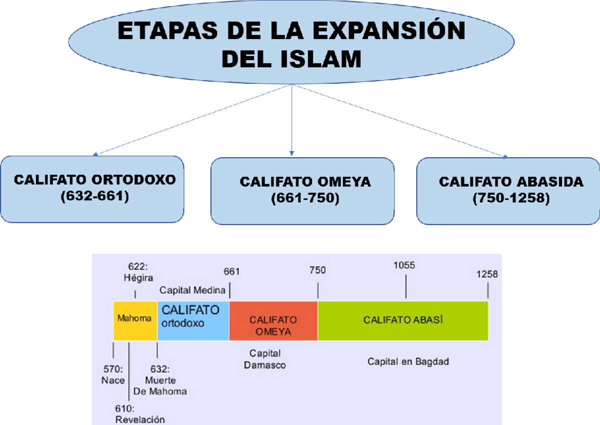 Etapas de la Expansión del Islam: Califatos y Sus Capitales - Studocu