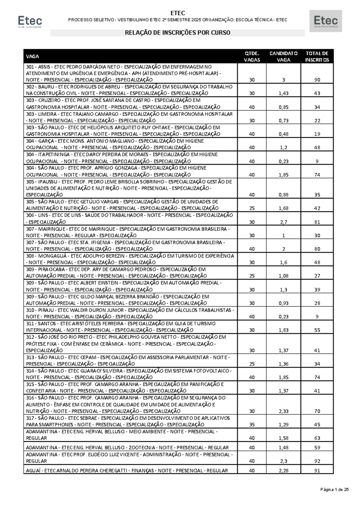 ETEC VESTIBULINHO 2º SEMESTRE 2025: RELAÇÃO DE INSCRIÇÕES POR CURSO ...