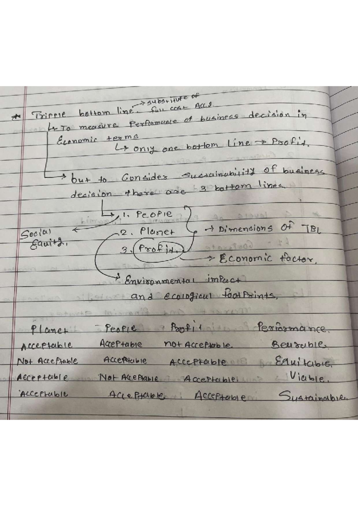 Tripple Bottom Line - Handwritten Summary Notes - substitute OF Tripple ...