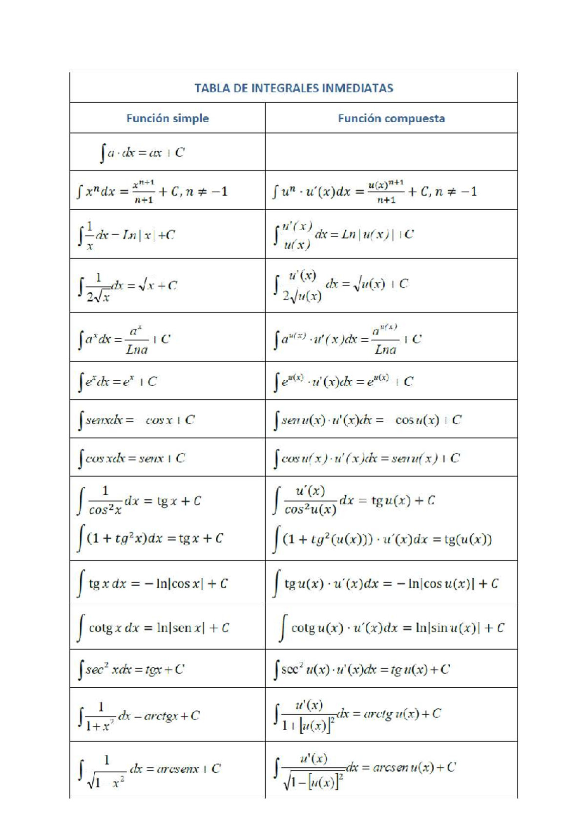 2. tabla de integrales - Matemáticas II - TABLA DE INTEGRALES ...