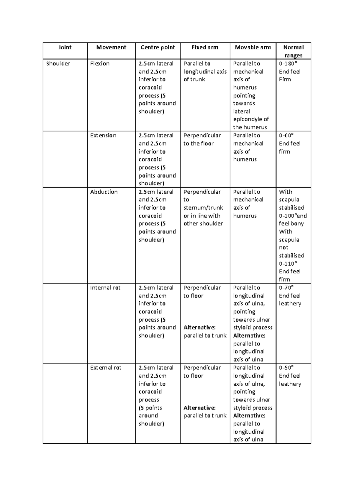 ROM Table: Joint Movement Assessment Notes for Anatomy (ANAT 101) - Studocu