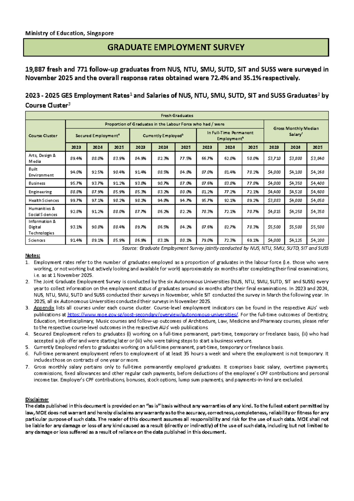 Joint Graduate Employment Survey 2025: NUS, NTU, SMU, SUTD, SIT, SUSS ...