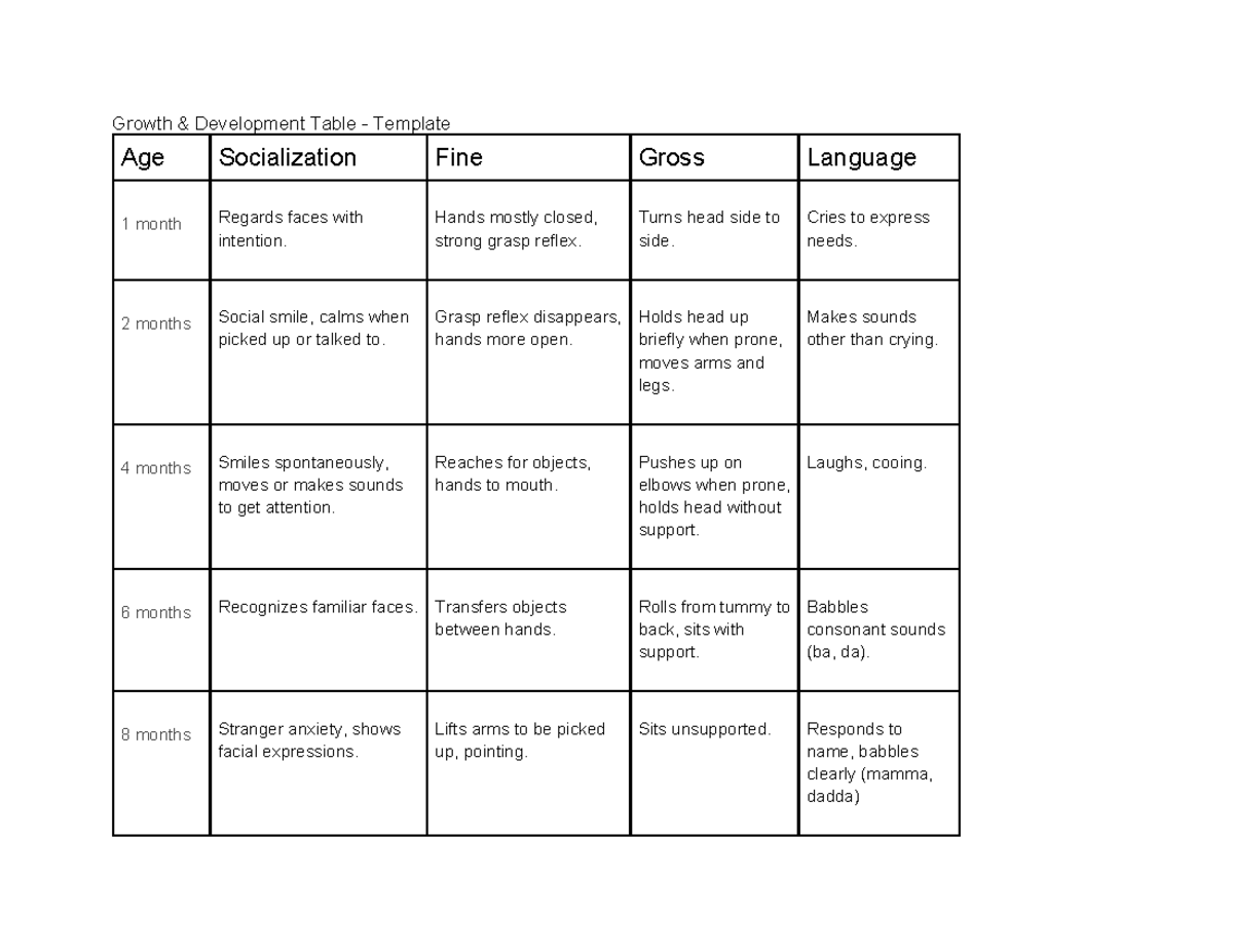 M02 Growth & Development Table Template: Age & Milestones - Studocu