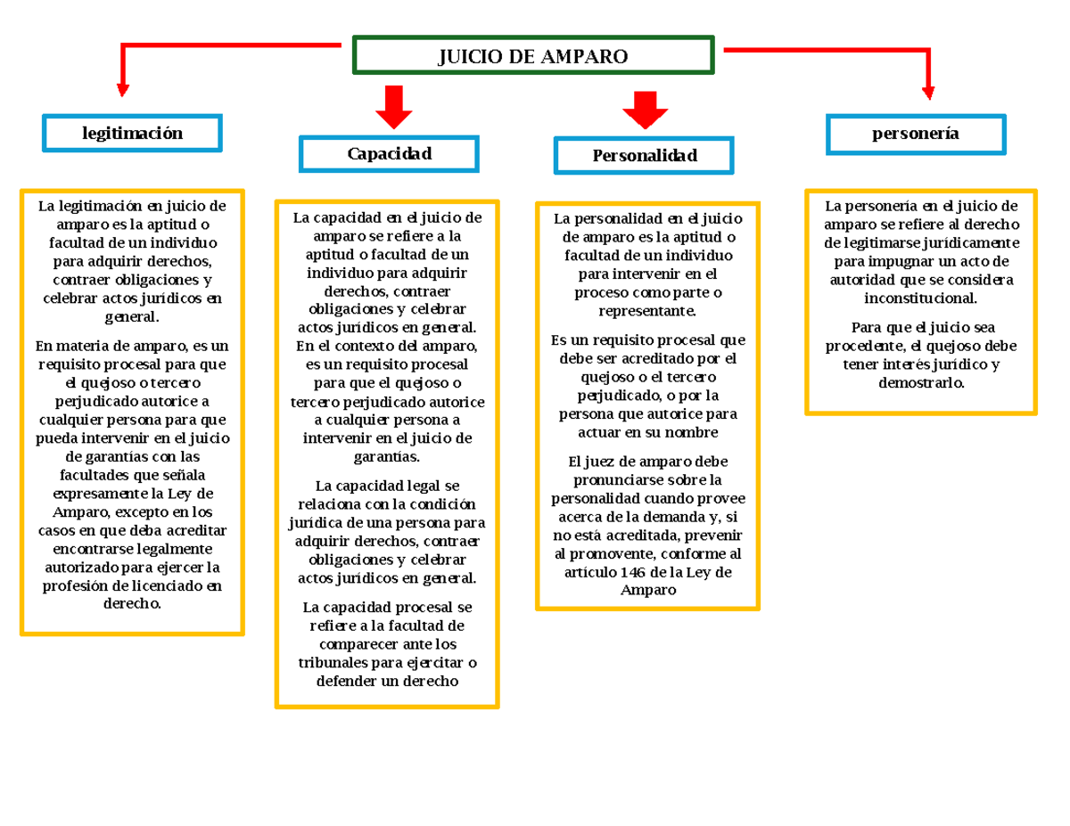 Capacidad Legitimacion Y Personalidad En El Juicio De Amparo