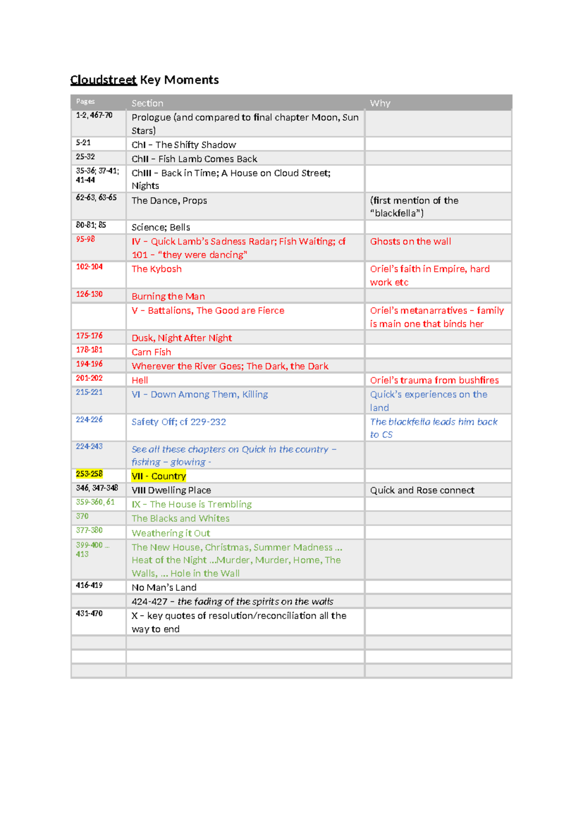 Cloudstreet Key Moments Analysis: Prologue to Final Chapter (ChI-X ...