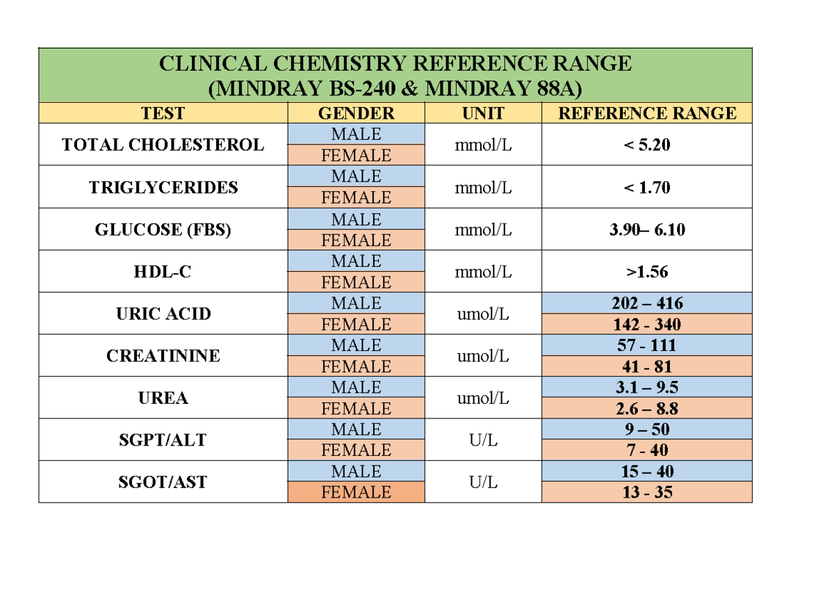 Clinical Chemistry Reference Range ( Mindray BS-240 & BA-88A ...