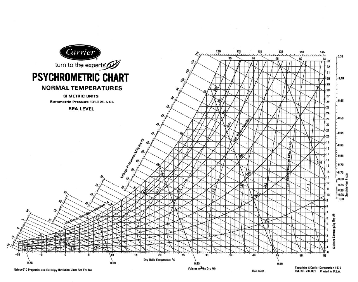 Normal Temperatures - Module 4 Overview and Psychrometric Data - Studocu
