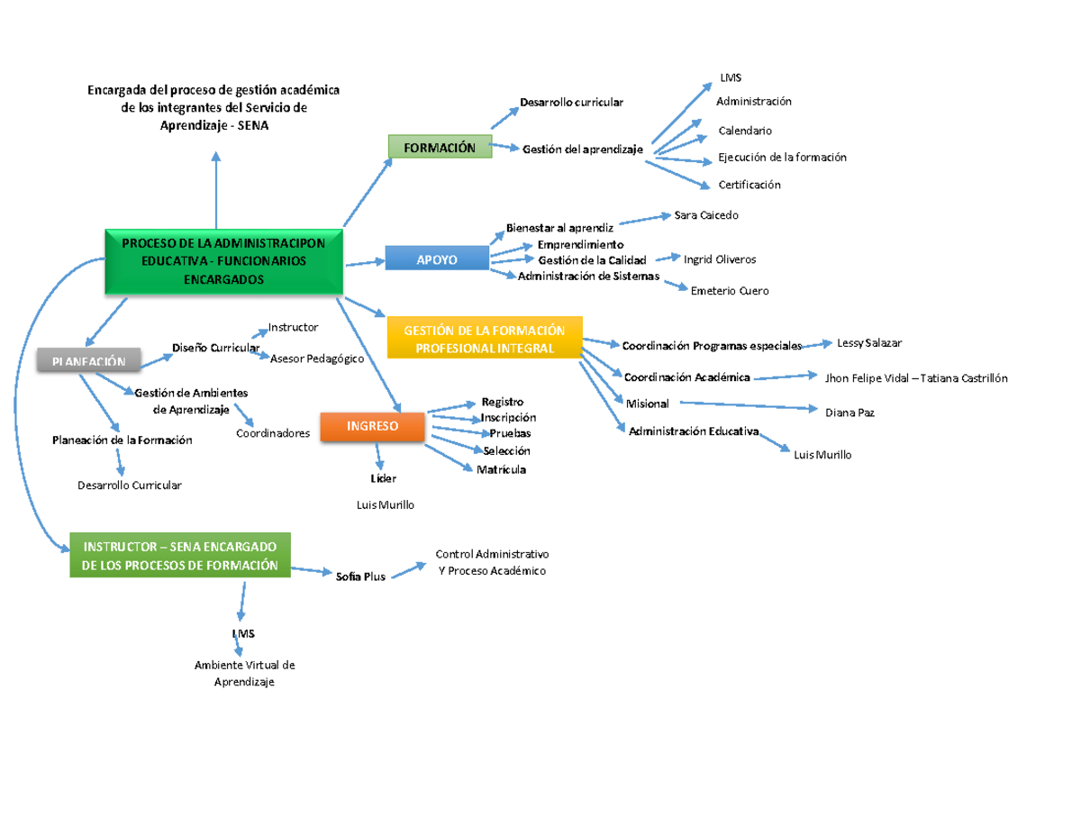 MAPA Mental - Procesos de la Administración Educativa y Funcionarios ...