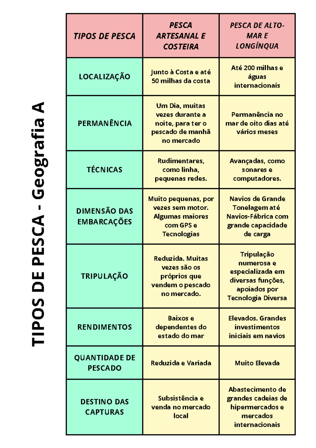 Tipos de Pesca en GEOA: Artesanal, Costeira y Mar Abierto - Studocu