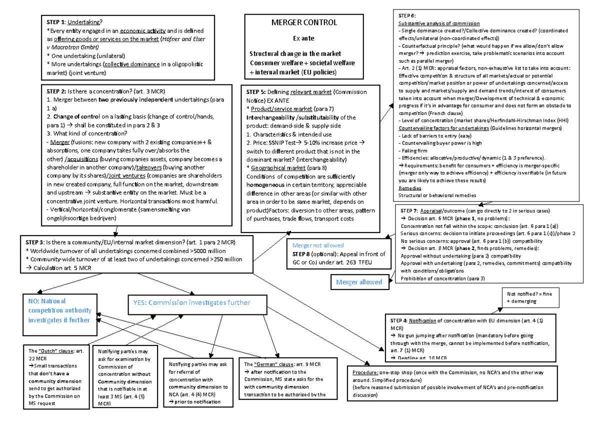 Merger Control Analysis: Mindmap of Lectures 9 & 10 (LAW 101) - Studeersnel