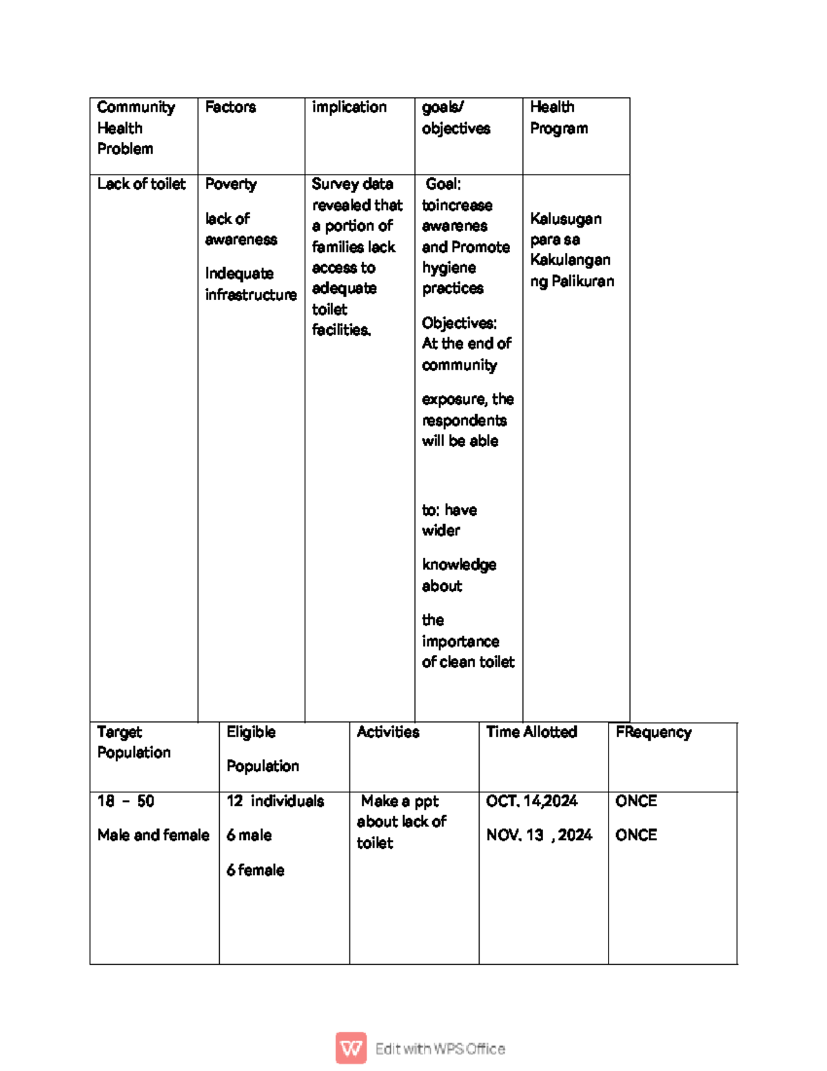 Ncp - Nursing Care Plan - Community Health Problem Factors implication ...