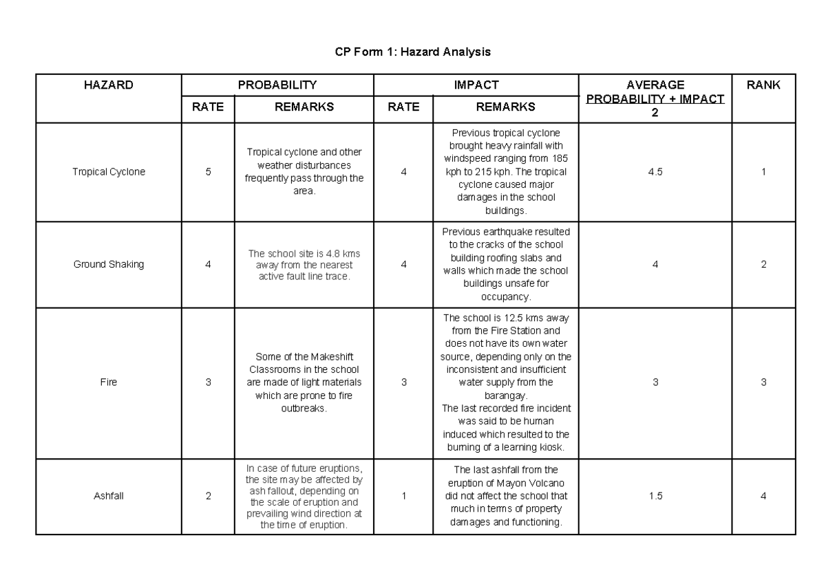 CP Form 1 Hazard Analysis: Evaluating Risks for Tropical Cyclones and ...