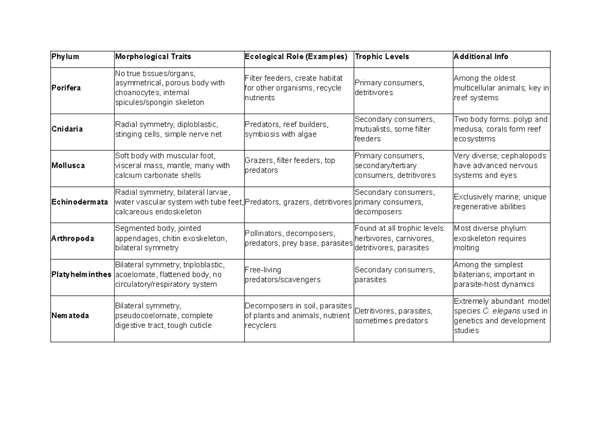 Phylum Morphological Traits & Ecological Roles: A Study Guide - Studeersnel