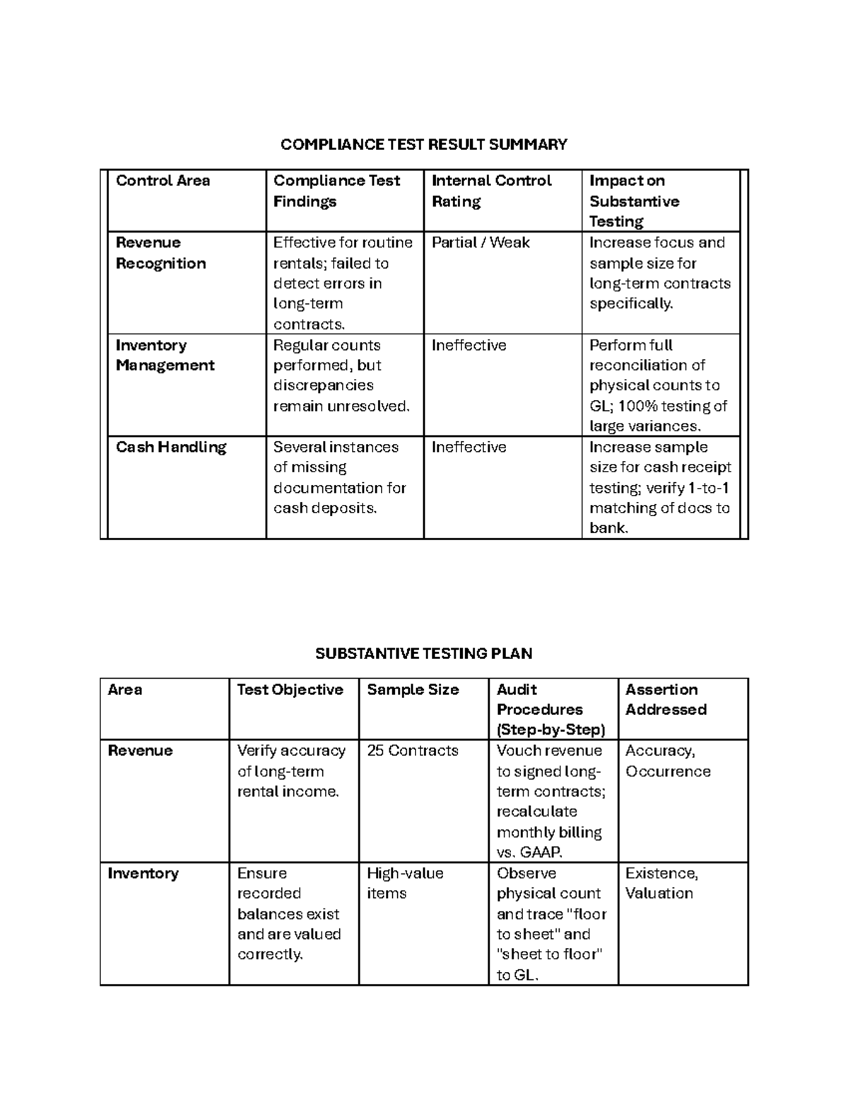Compliance Test Result Summary: Findings & Recommendations (CTR 101 ...