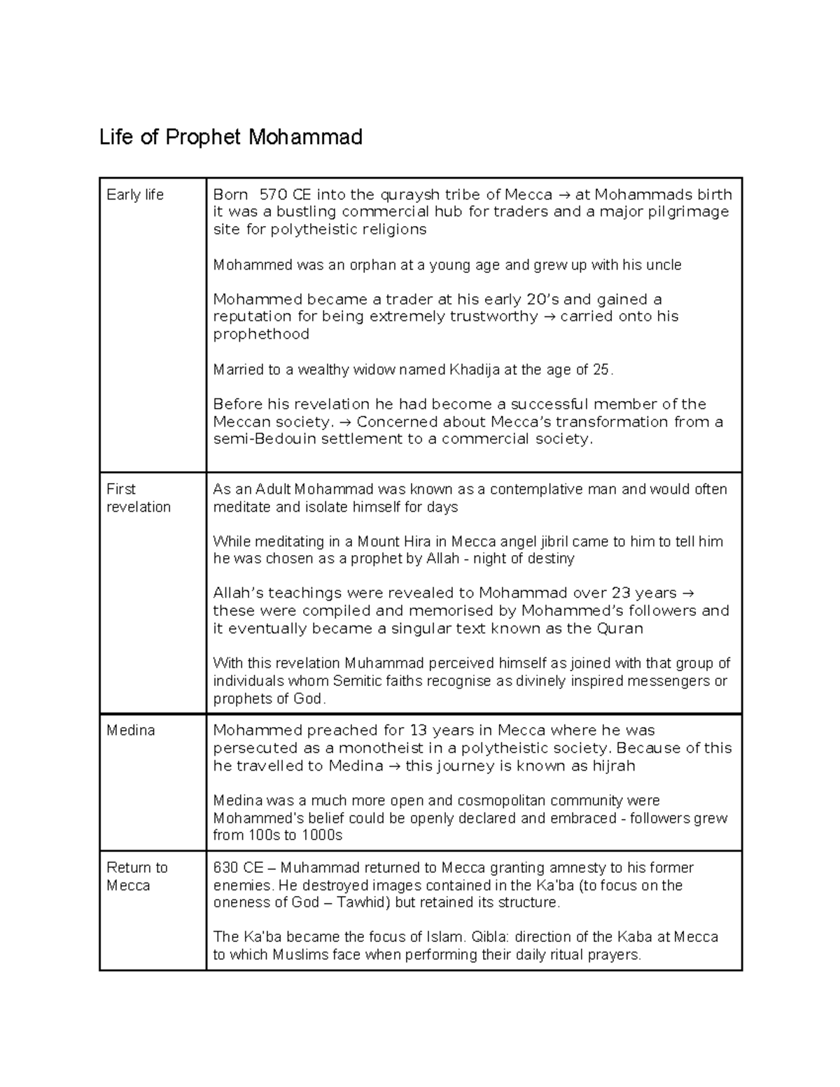 Islam Notes 2025: Life and Teachings of Prophet Muhammad - Studocu