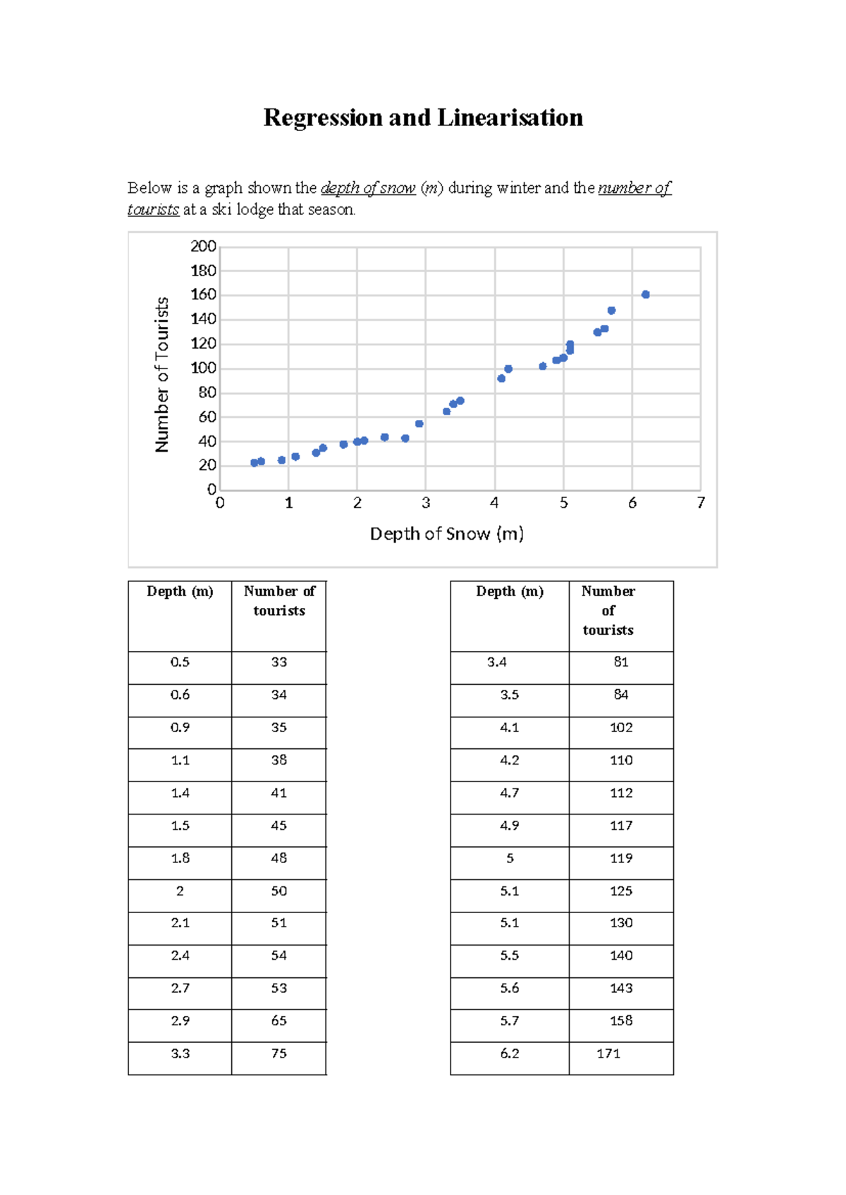 Regression and Linearisation 2 - Regression and Linearisation Below is ...