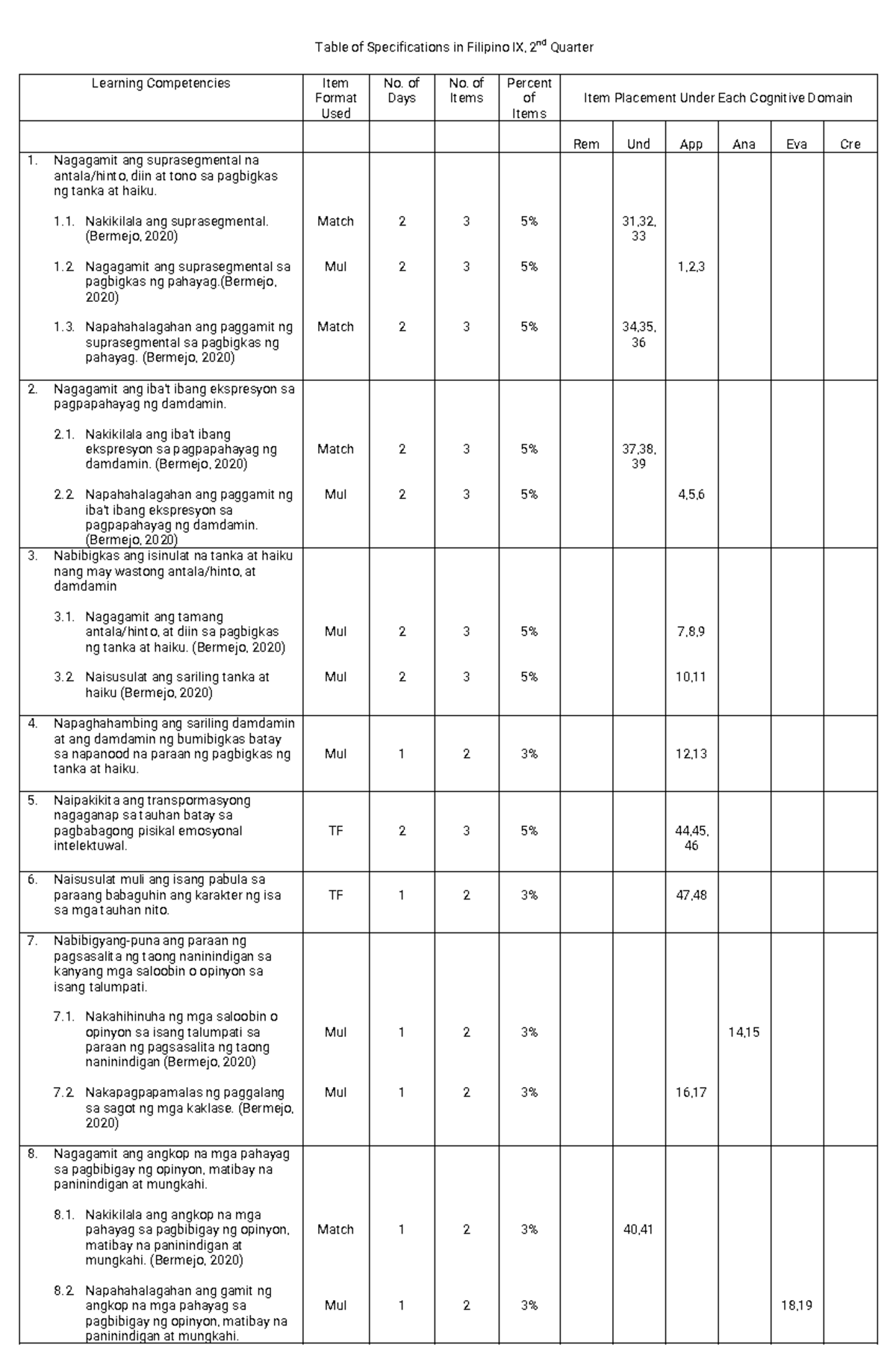 TOS for Filipino IX: 2nd Quarter Learning Competencies & Item Formats ...