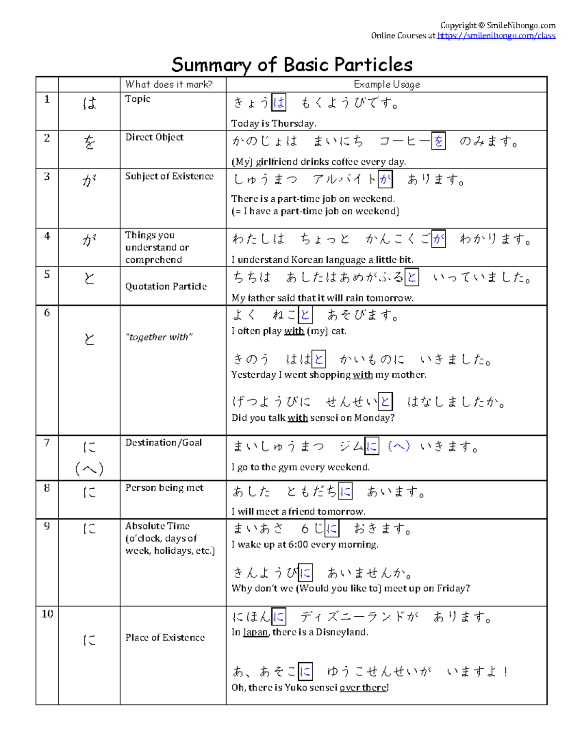 Summary of Basic Particles - Essential Concepts & Usage - Studocu