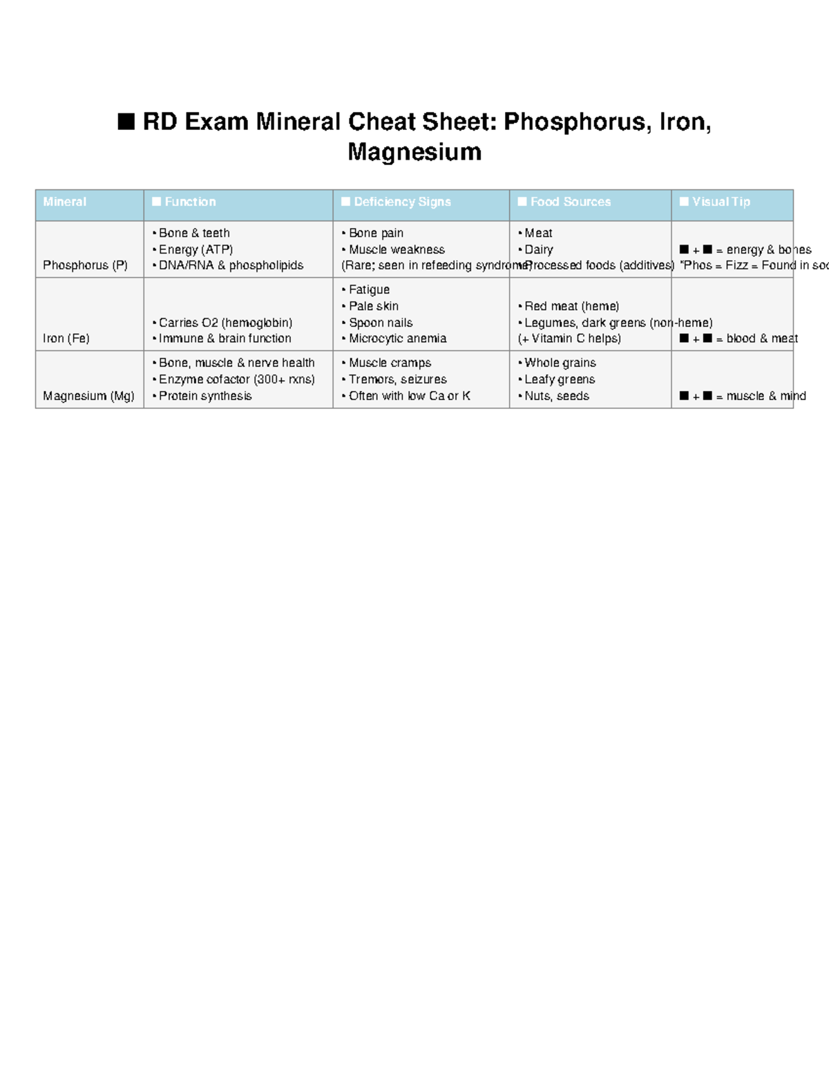 Minerals Cheat Sheet - notes - n RD Exam Mineral Cheat Sheet: Phosphorus, Iron, Magnesium ...