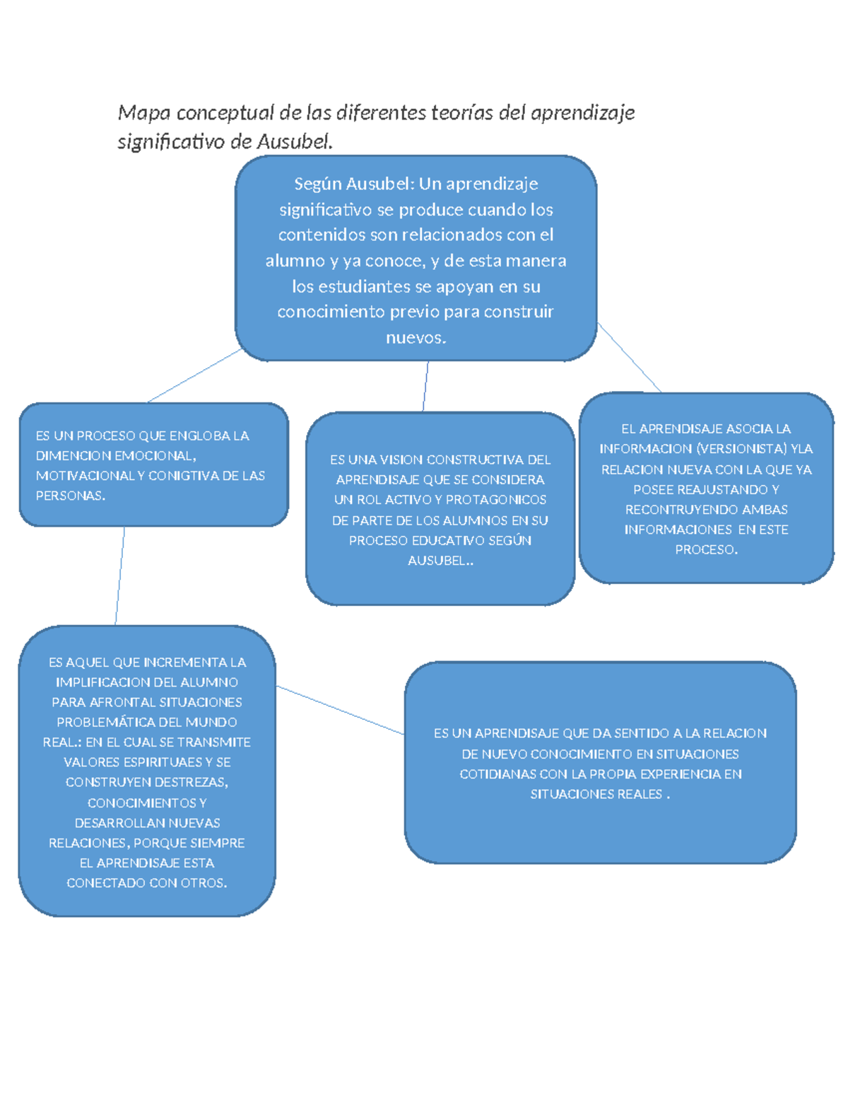 Mapa Conceptual sobre Teorías del Aprendizaje Significativo (Ausubel ...
