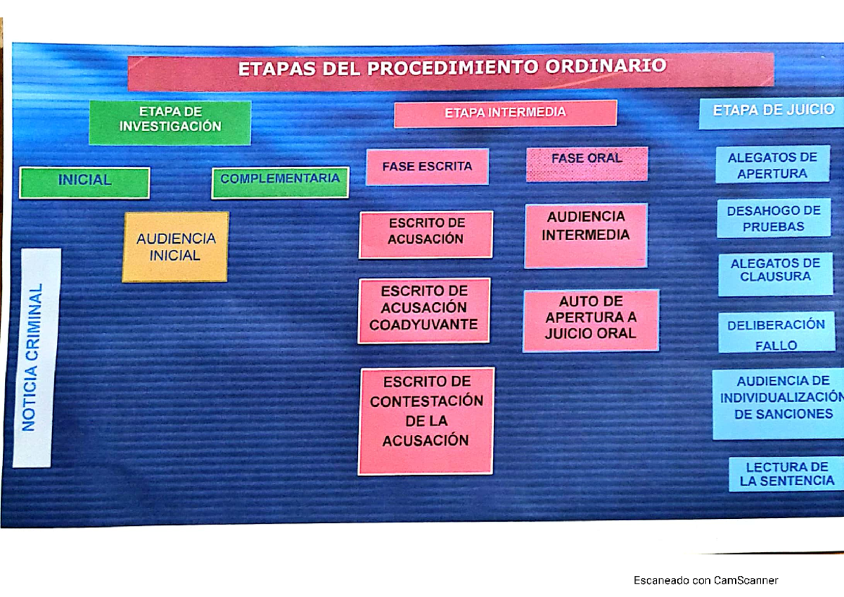 Etapas Del Procedimiento Ordinario Derecho Procesal Penal ETAPAS 