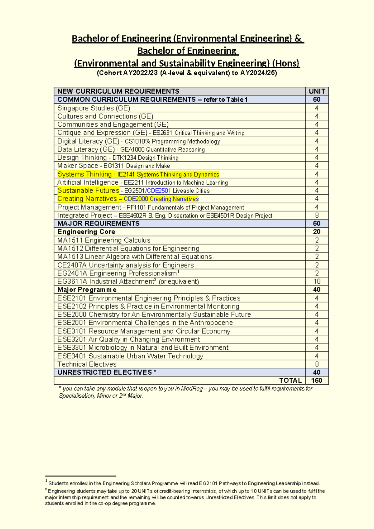 B.Eng. Environmental Engineering Degree Requirements (AY2022-AY2024 ...