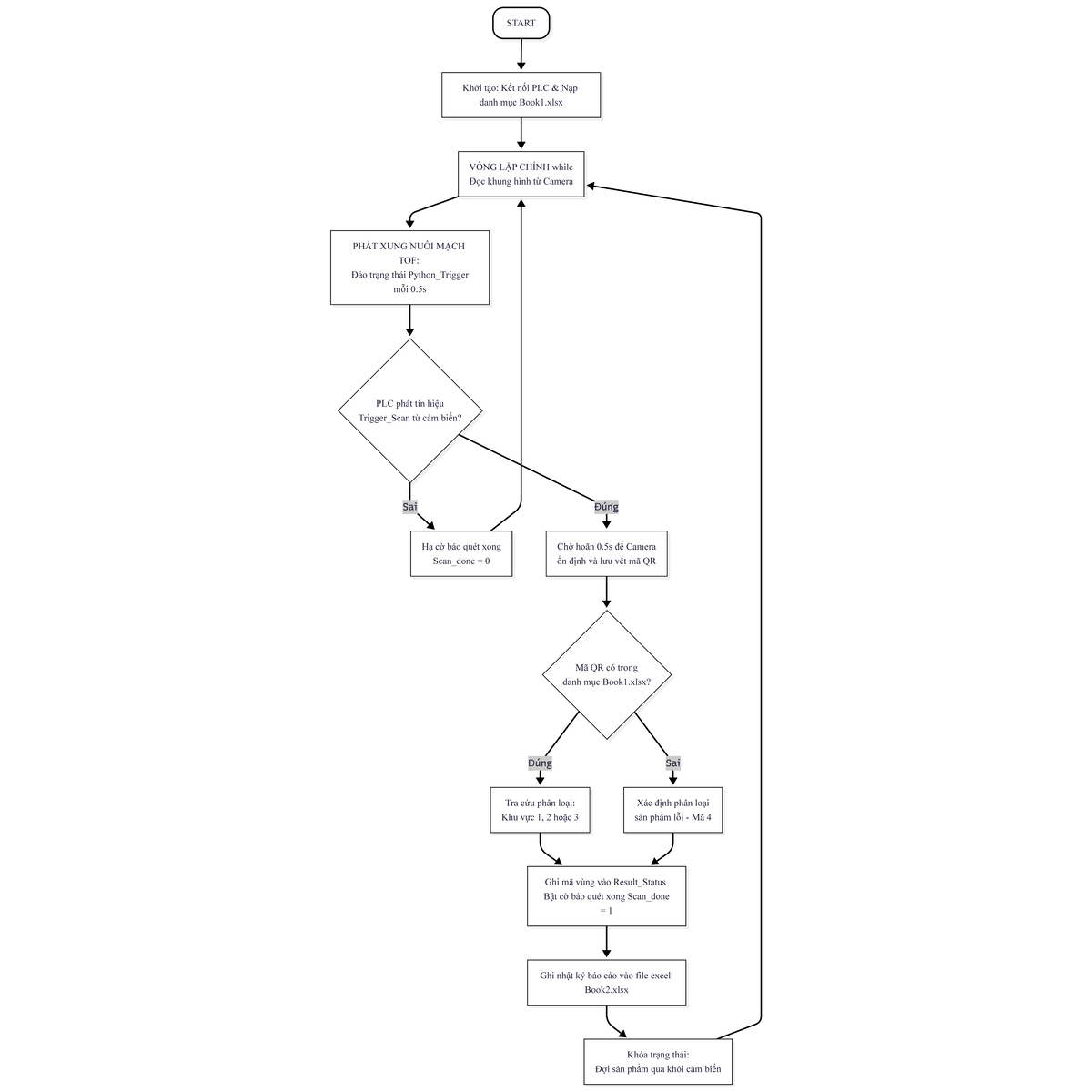 PLC Camera Scan Workflow: Trigger & QR Code Processing - Studocu
