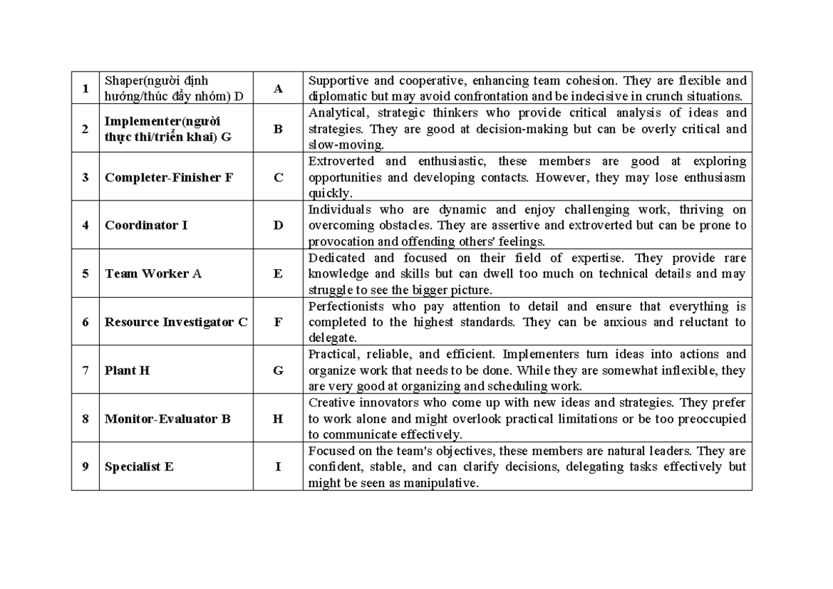 Belbin Team Roles Overview - MSBP Material Practice - Studocu