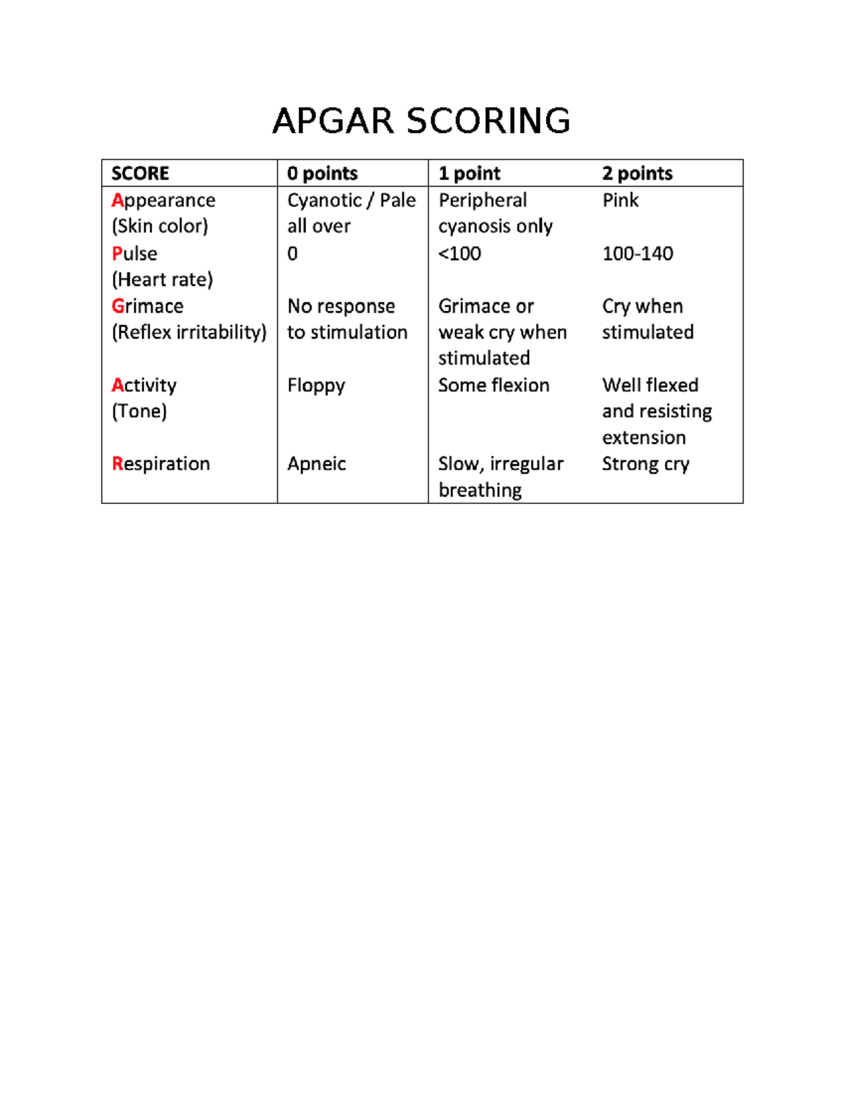 Apgar Scoring Overview - APGAR 0-2 Points Evaluation Guide - Studocu