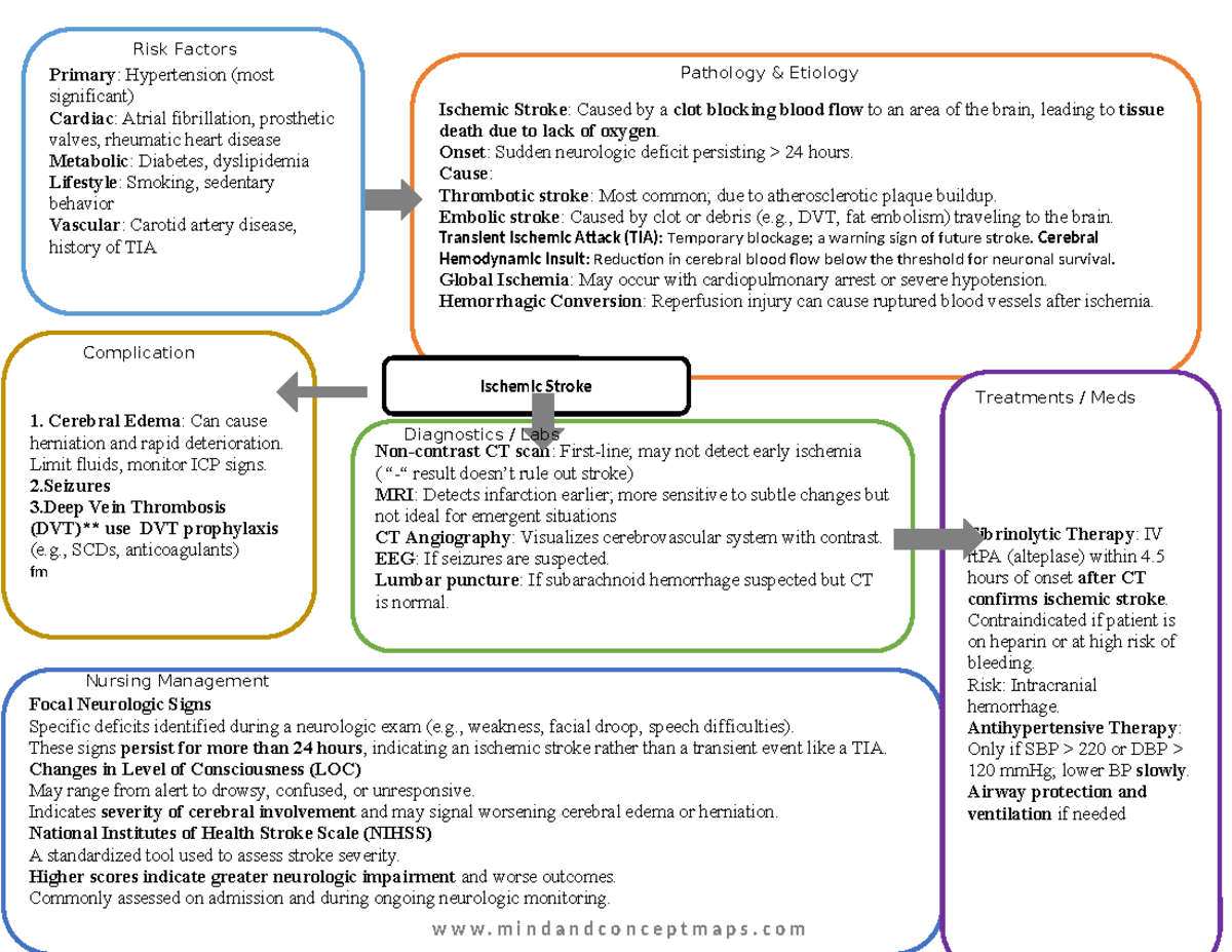 Ischemic Stroke Concept Map: Risk Factors, Pathology, and Management ...