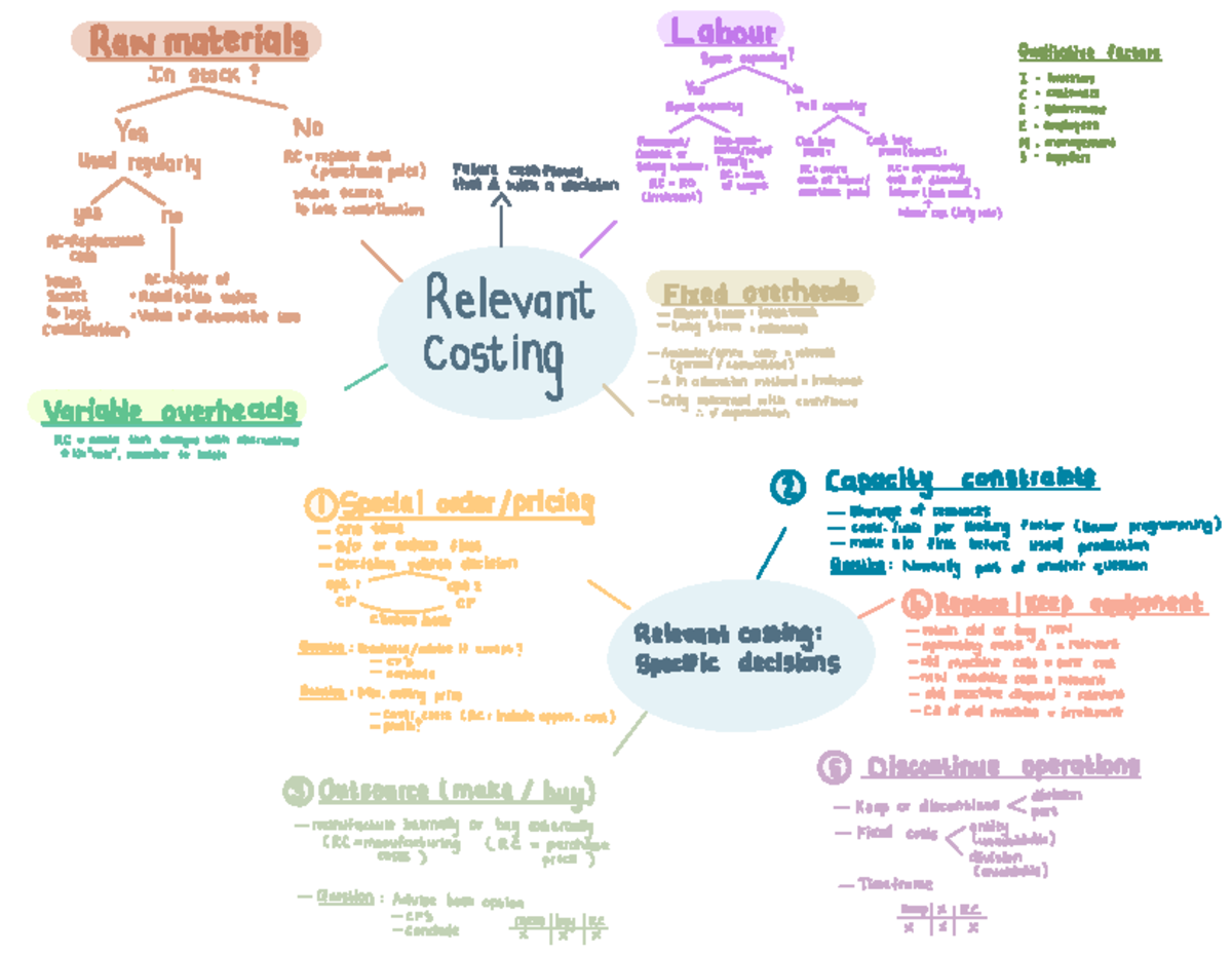Relevant Costing - Key Concepts and Notes - Studocu