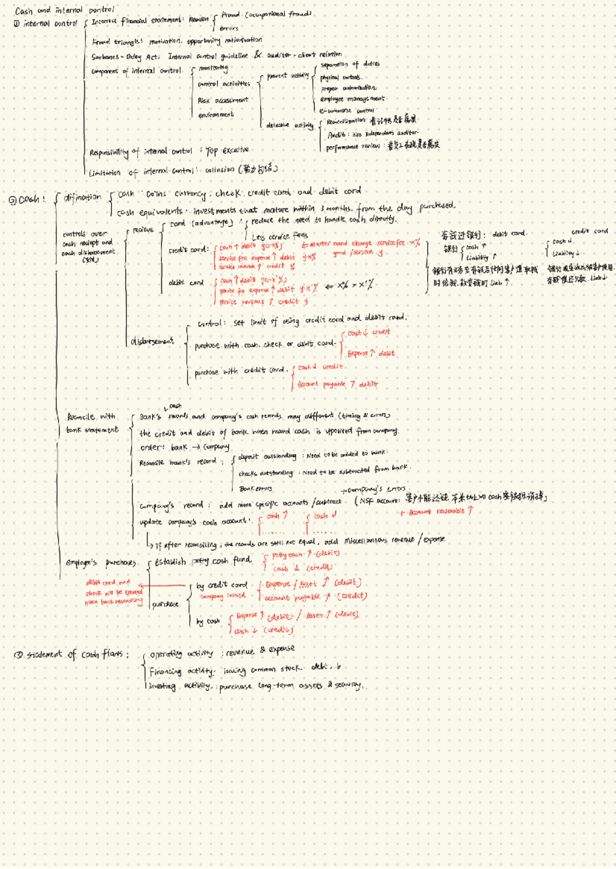 Accounting mind map - Mind map for final exam - Cash and internal ...