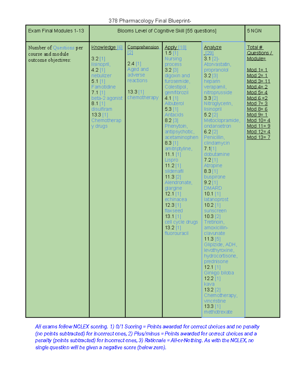 NUR 378 Pharmacology Final Exam Blueprint: Modules 1-13 Overview - Studocu