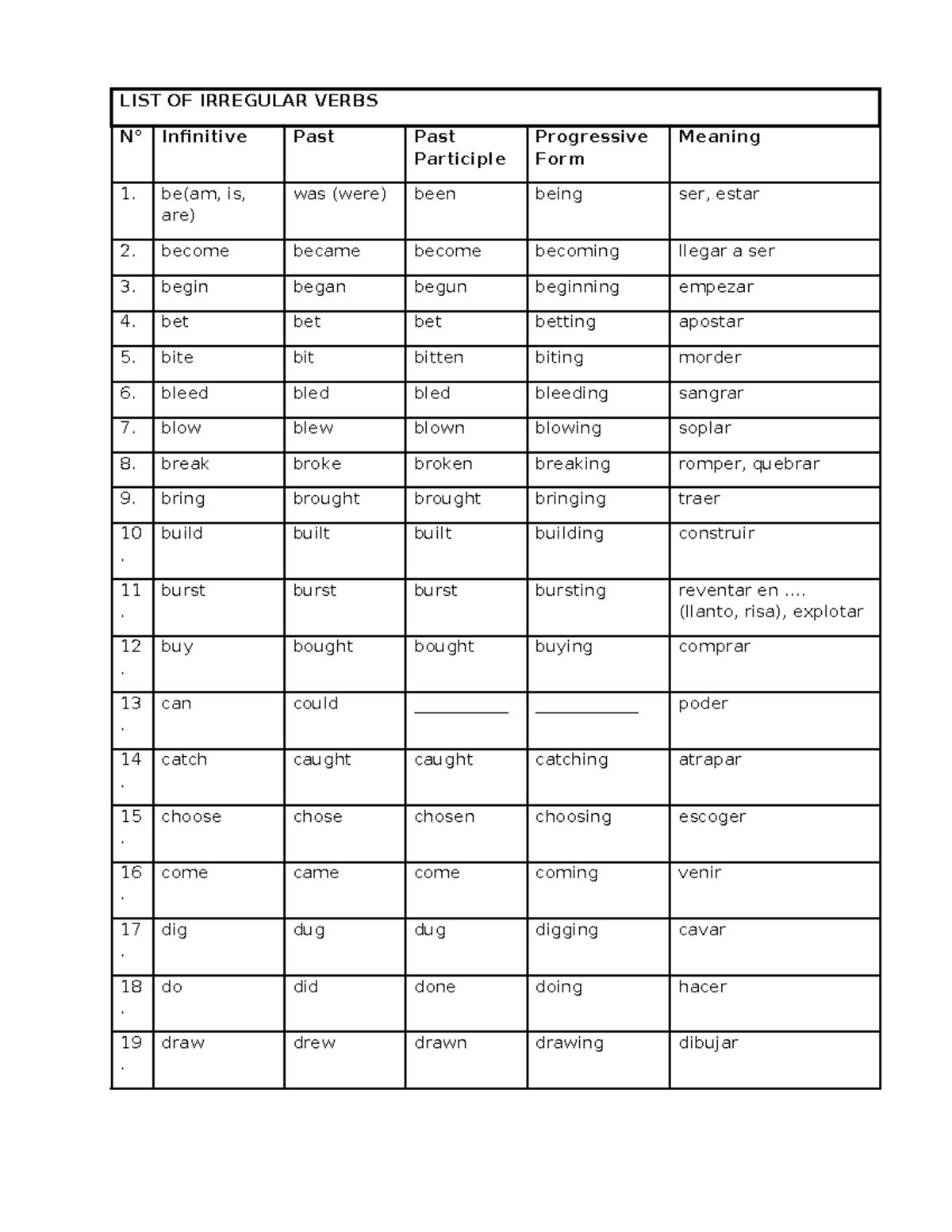 List of Irregular Verbs and -ed Endings Pronunciation Guide - Studocu