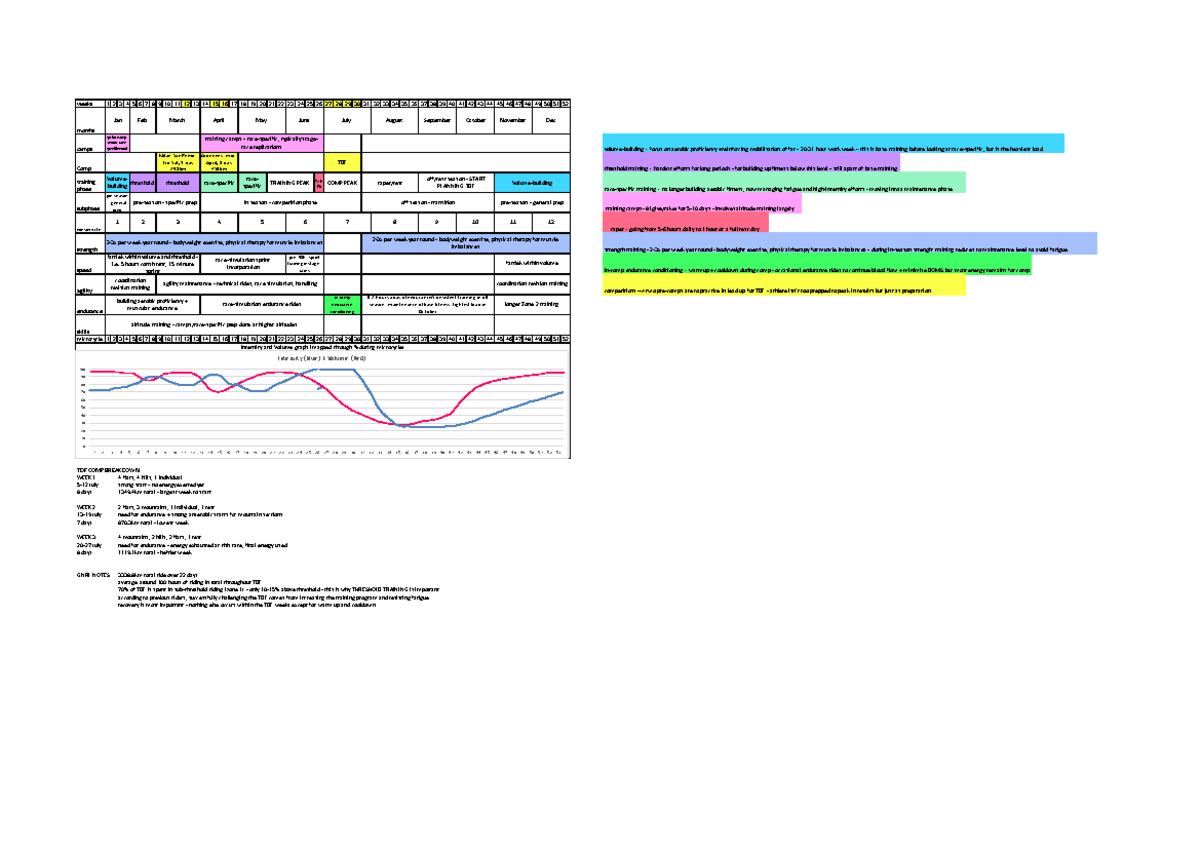 Improved Performance: TDF Training Periodisation Chart - Studocu