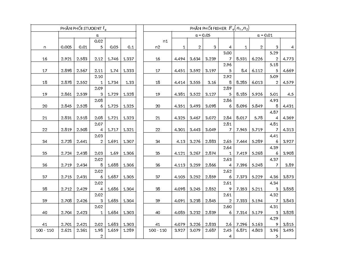 BANG TRA KINH TẾ LƯỢNG - PHÂN PHỐI STUDENT t α PHÂN PHỐI FISHER Fα (n 1 ...