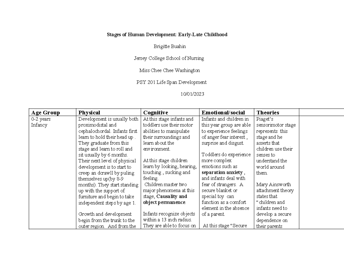 Developmental Milestones: Stages of Human Development (PSY 201) - Studocu