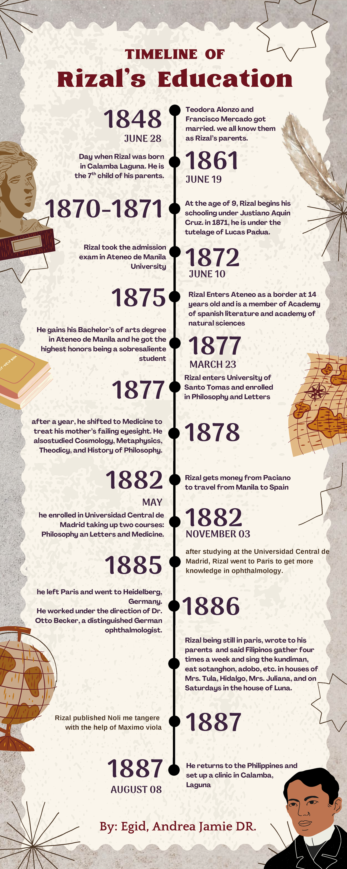 EGID Rizal's Education Timeline: Key Events from 1848 to 1887 - Studocu