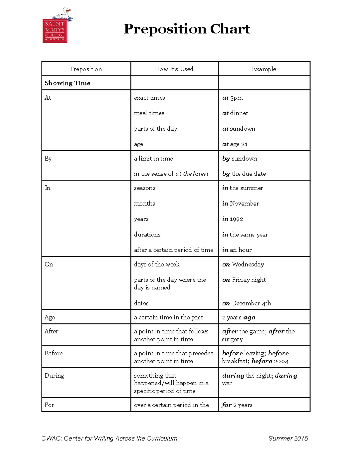 Preposition Chart: Usage and Examples (CWAC 2015) - Studocu