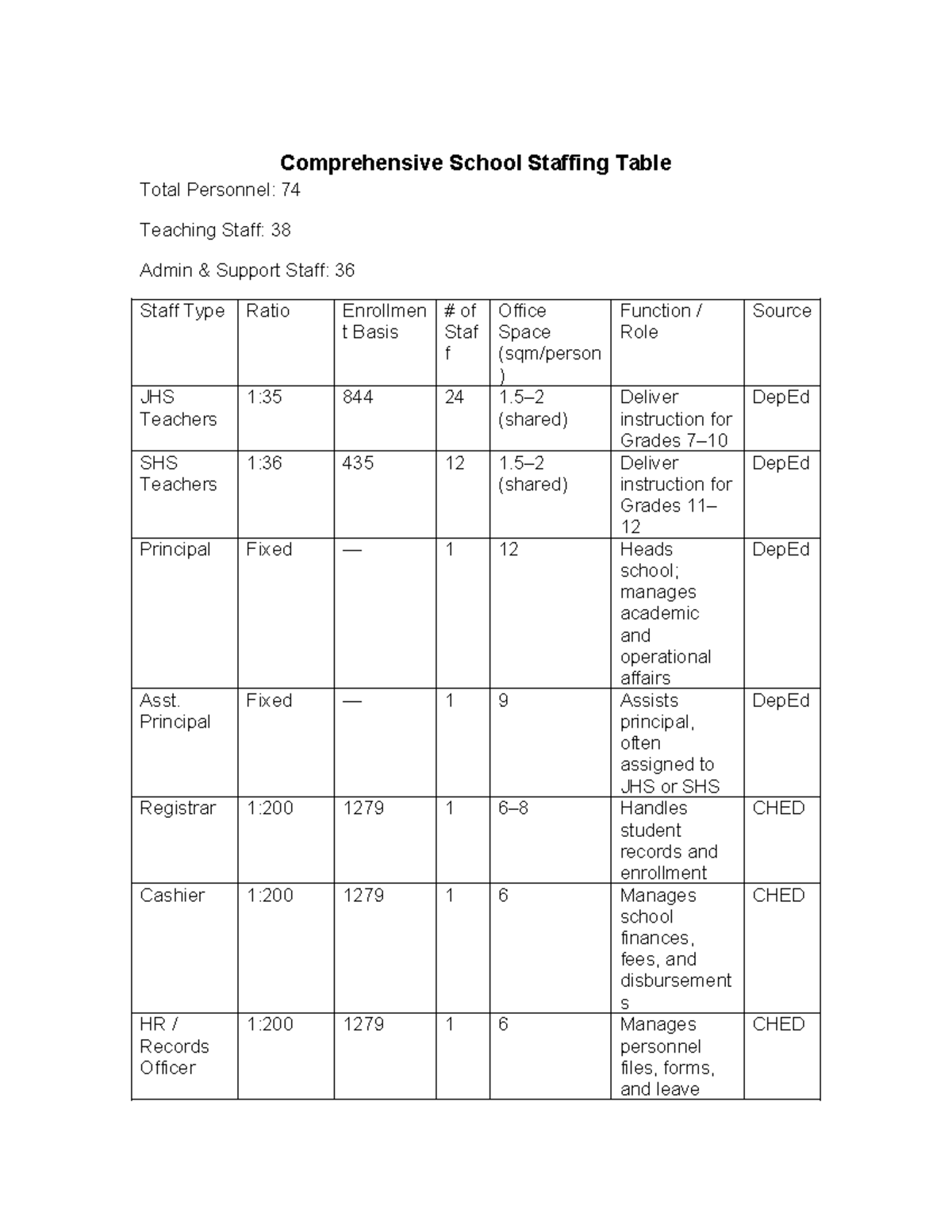 Comprehensive Staffing Table for JHS & SHS: Total Personnel Overview ...
