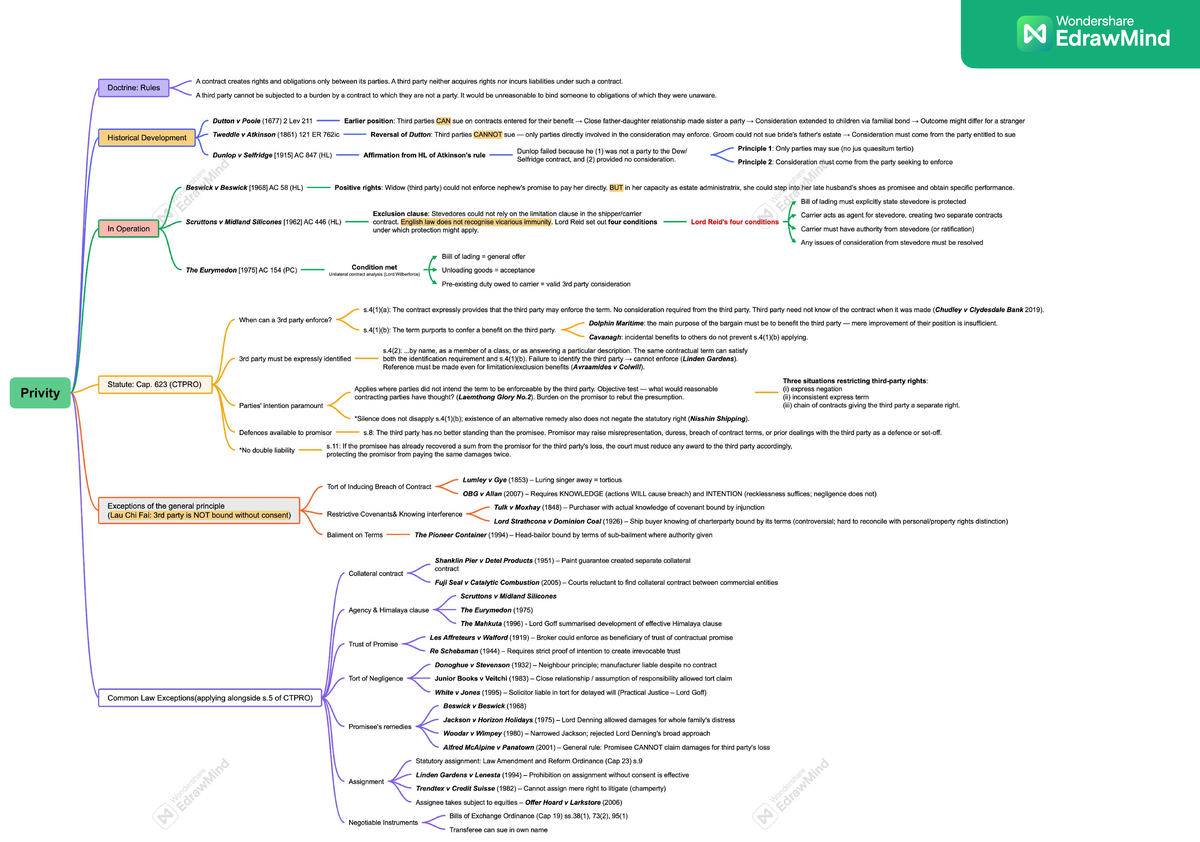 Privity of Contract: Key Principles and Case Law Mindmap (LAW101) - Studocu