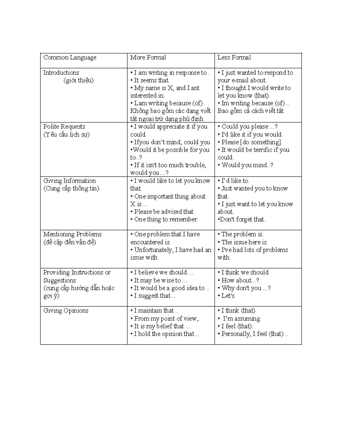 Tiếng-anh - 1232 - Common Language More Formal Less Formal ...