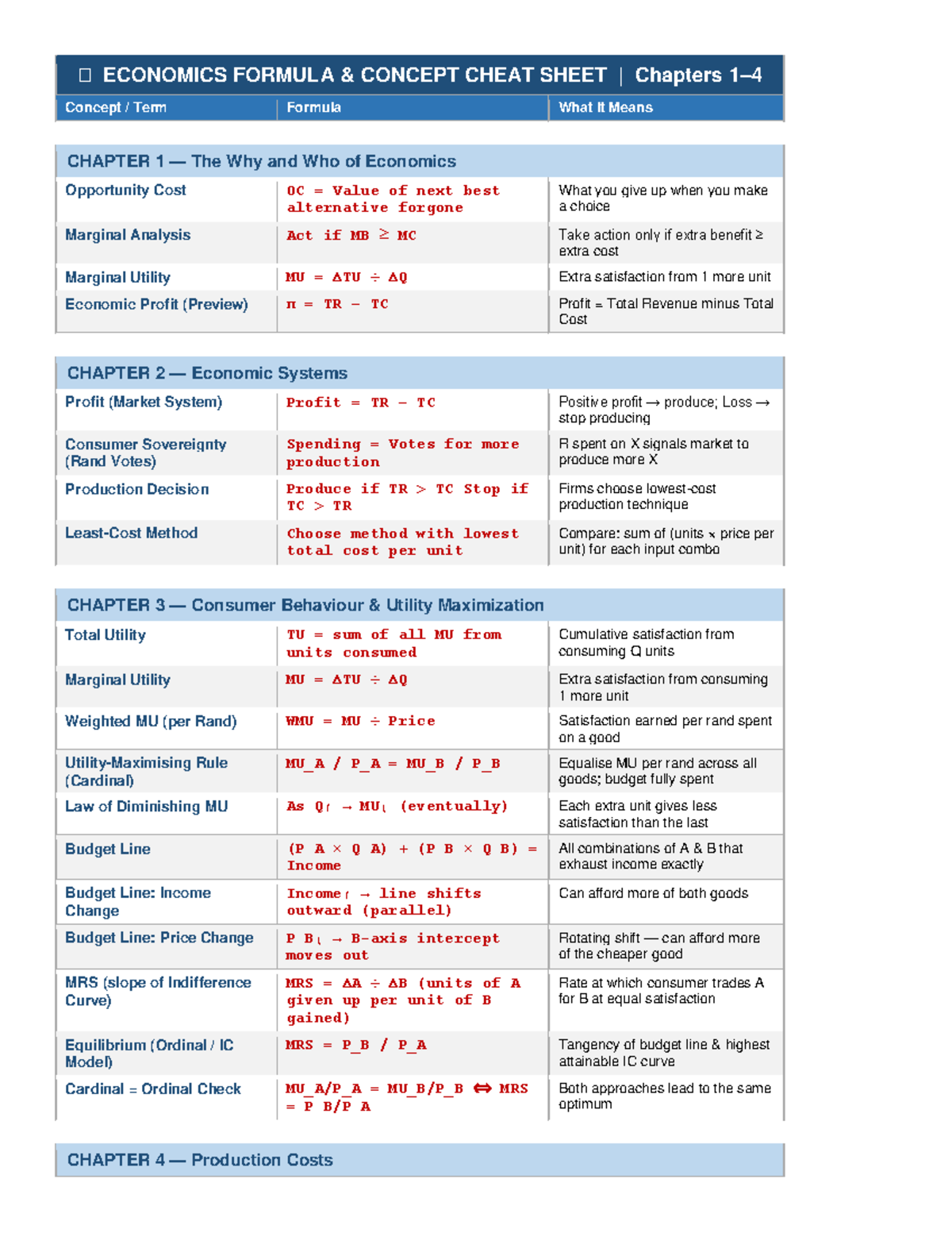 ECON 101: Economics Formula Cheat Sheet for Key Concepts - Studocu