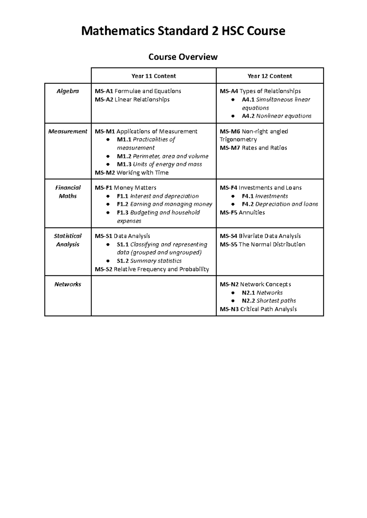 Mathematics Standard 2 HSC Course Overview & Key Concepts - Studocu